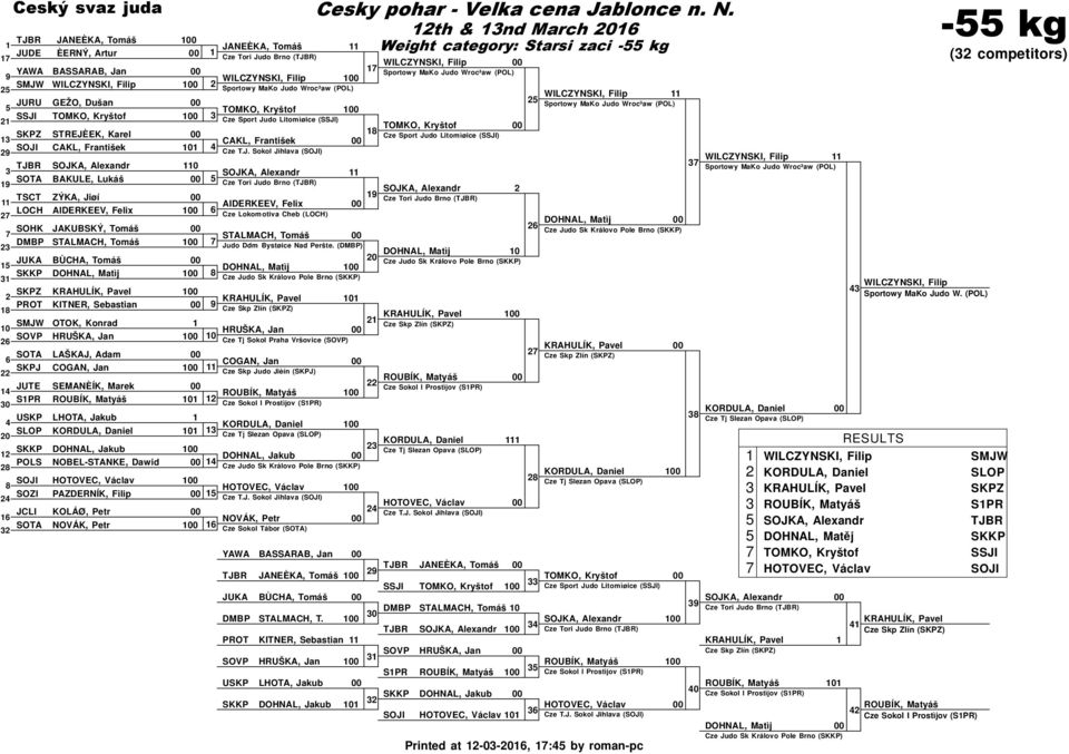 Kryštof SKPZ STREJÈEK, Karel Cze Sport Judo Litomìøice (SSJI) CAKL, František SOJI CAKL, František 0 WILCZYNSKI, Filip TJBR SOJKA, Alexandr 0 Sportowy MaKo Judo Wroc³aw (POL) SOJKA, Alexandr SOTA