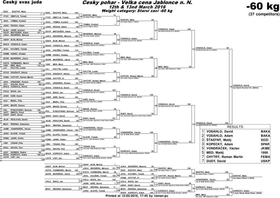 S. (BAKA) VOSÁHLO, Adam BAKA VOSÁHLO, Adam BAKA VOSÁHLO, Adam Cze Baník Karviná O.S. (BAKA) JKOL KULÍŠEK, Tomáš JKOL KULÍŠEK, Tomáš 0 KULÍŠEK, Tomáš DDMB HUDEC, Ondøej DDMB HUDEC, Ondøej Cze Judoklub