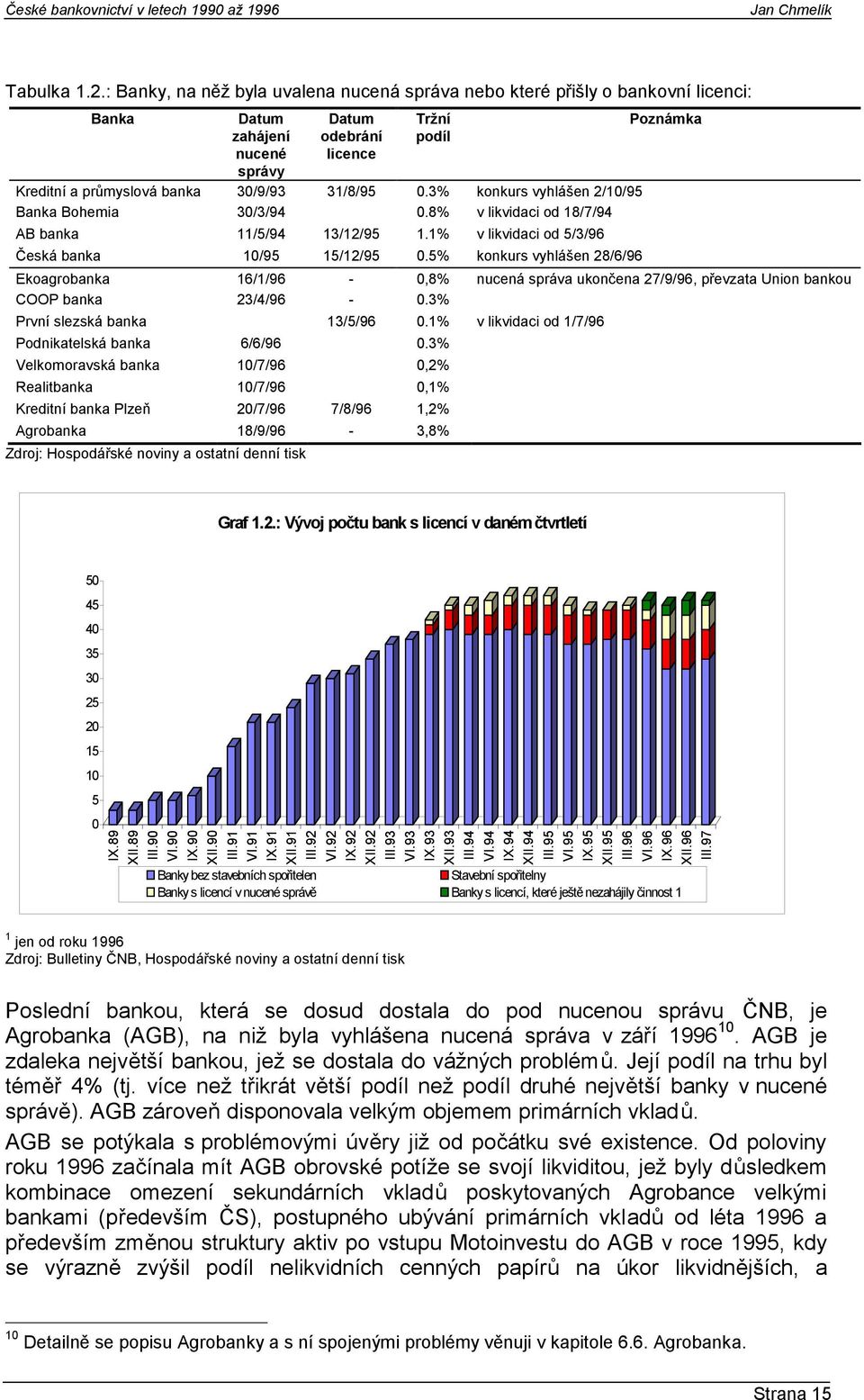 3% konkurs vyhlášen 2/10/95 Banka Bohemia 30/3/94 0.8% v likvidaci od 18/7/94 AB banka 11/5/94 13/12/95 1.1% v likvidaci od 5/3/96 Česká banka 10/95 15/12/95 0.