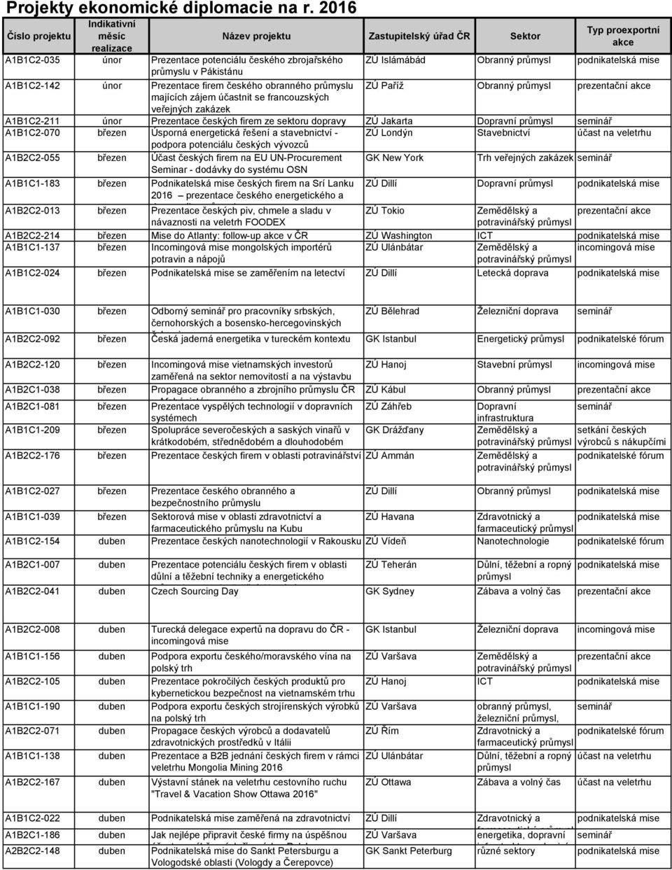 českého obranného u majících zájem účastnit se francouzských veřejných zakázek Typ proexportní akce ZÚ Islámábád Obranný ZÚ Paříž Obranný prezentační akce A1B1C2-211 únor Prezentace českých firem ze