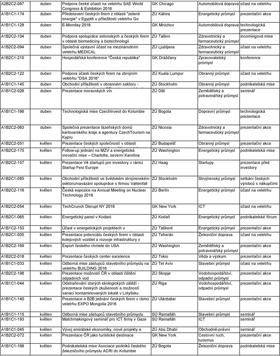 2016 GK Mnichov Automobilová doprava technologická A1B2C2-104 duben Podpora spolupráce estonských a českých firem v oblasti biomedicíny a biotechnologií A1B2C2-094 duben Společná výstavní účast na