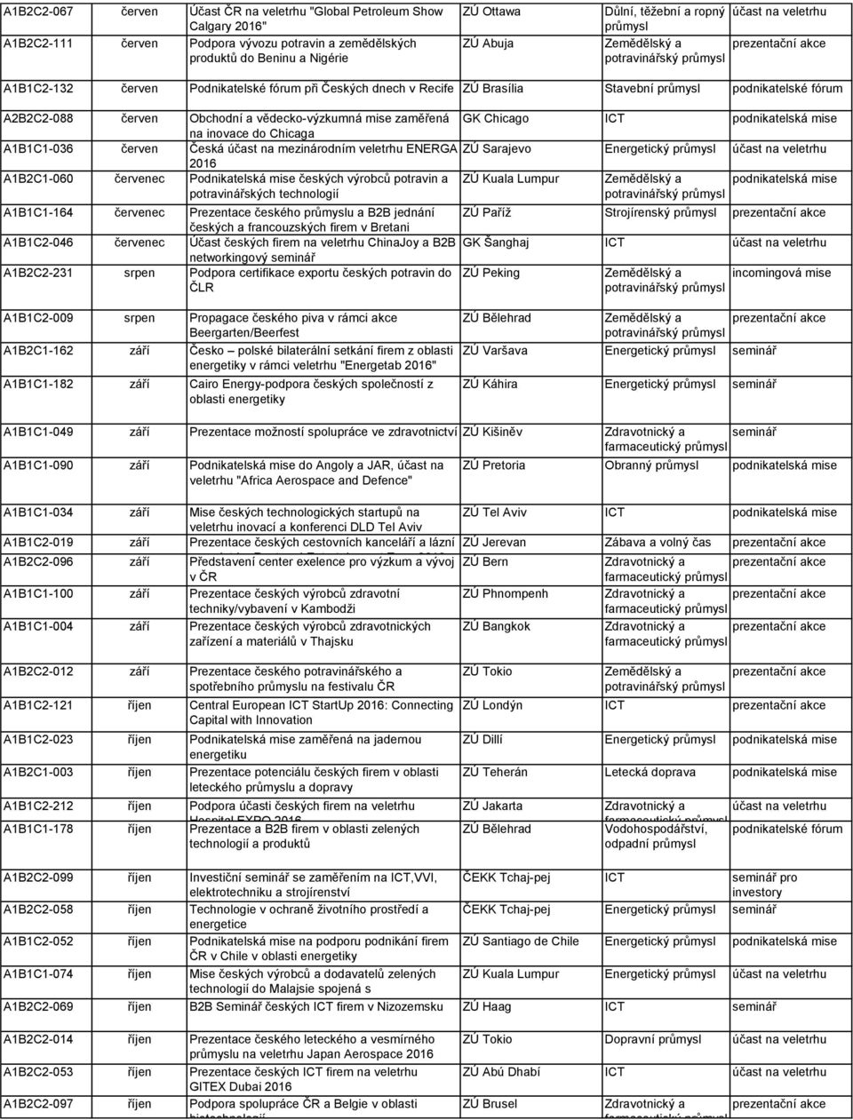 do Chicaga GK Chicago ICT A1B1C1-036 červen Česká účast na mezinárodním veletrhu ENERGA ZÚ Sarajevo Energetický 2016 A1B2C1-060 červenec Podnikatelská mise českých výrobců potravin a potravinářských