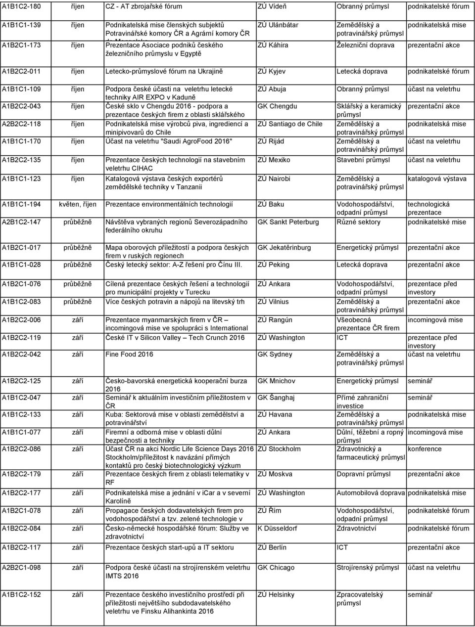doprava podnikatelské fórum A1B1C1-109 říjen Podpora české účasti na veletrhu letecké ZÚ Abuja Obranný techniky AIR EXPO v Kaduně A1B2C2-043 říjen České sklo v Chengdu 2016 - podpora a GK Chengdu