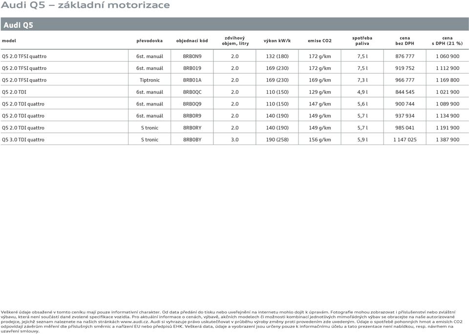 169 (23) 169 g/km 7,3 l 966 777 1 169 8 Q5 2. TDI 6st. manuál 8RBQC 2. 11 (15) 129 g/km 4,9 l 844 545 1 21 9 Q5 2. TDI quattro 6st. manuál 8RBQ9 2. 11 (15) 147 g/km 5,6 l 9 744 1 89 9 Q5 2.