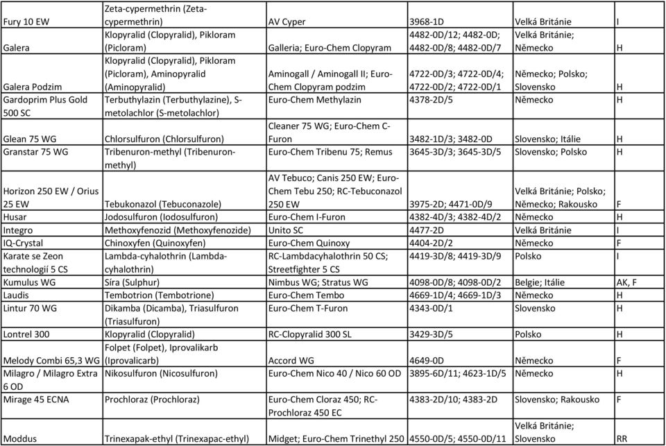 Polsko; Slovensko Gardoprim Plus Gold Terbuthylazin (Terbuthylazine), S- Euro-Chem Methylazin 4378-2D/5 500 SC metolachlor (S-metolachlor) Glean 75 WG Chlorsulfuron (Chlorsulfuron) Cleaner 75 WG;