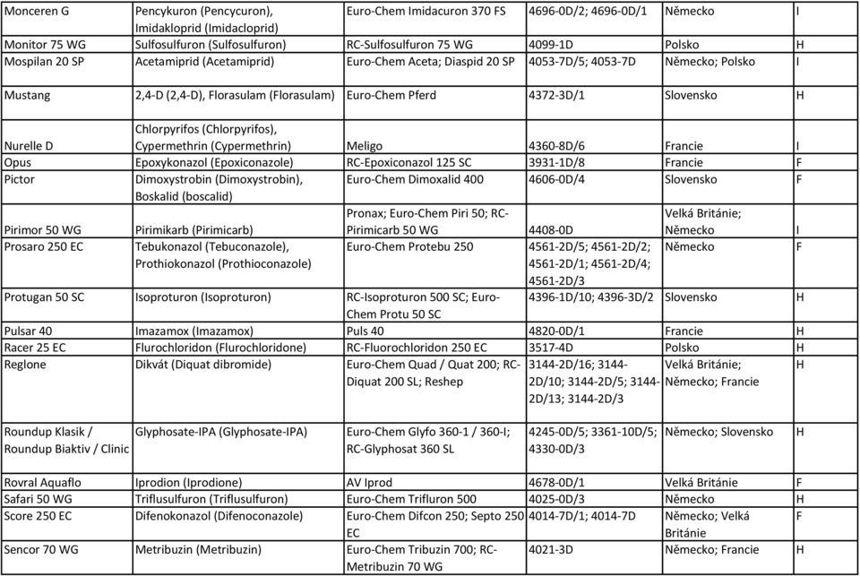 Chlorpyrifos (Chlorpyrifos), Cypermethrin (Cypermethrin) Meligo 4360-8D/6 Francie I Opus Epoxykonazol (Epoxiconazole) RC-Epoxiconazol 125 SC 3931-1D/8 Francie F Pictor Dimoxystrobin (Dimoxystrobin),
