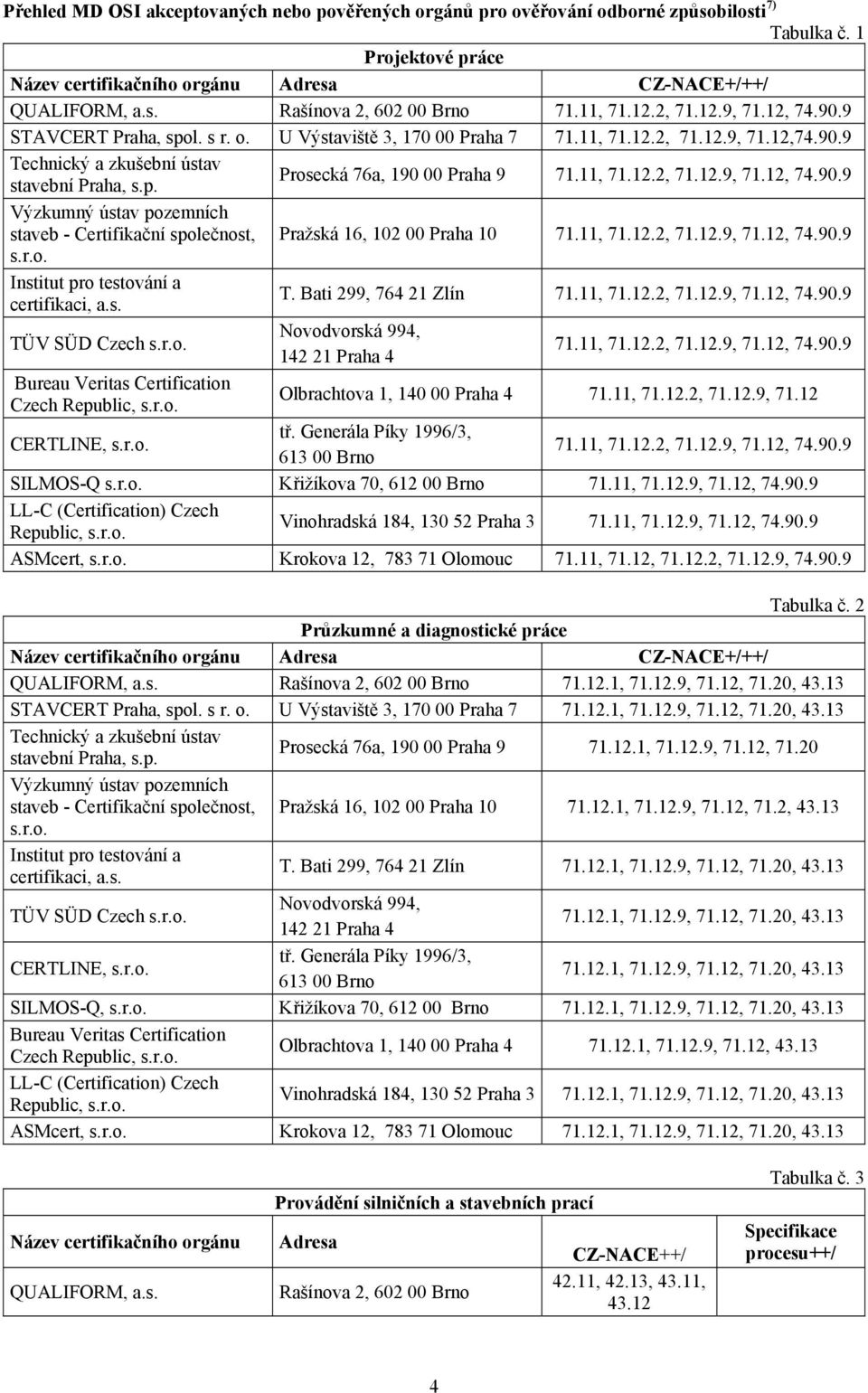 11, 71.12.2, 71.12.9, 71.12, 74.90.9 Výzkumný ústav pozemních staveb - Certifikační společnost, Pražská 16, 102 00 Praha 10 71.11, 71.12.2, 71.12.9, 71.12, 74.90.9 s.r.o. Institut pro testování a certifikaci, a.