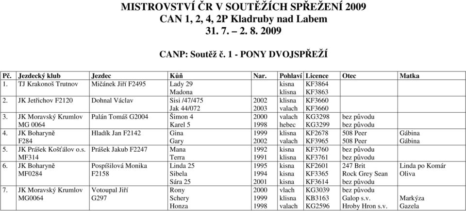 JK Moravský Krumlov MG 0064 Palán Tomáš G Šimon 4 Karel 5 hebec KG3298 KG3299 4. JK Boharyně F284 Hladík Jan F2142 Gina Gary KF2678 KF3965 508 Peer 508 Peer Gábina Gábina 5. JK Prášek Košťálov o.s. MF314 Prášek Jakub F2247 Mana Terra 1992 1991 KF3760 KF3761 6.