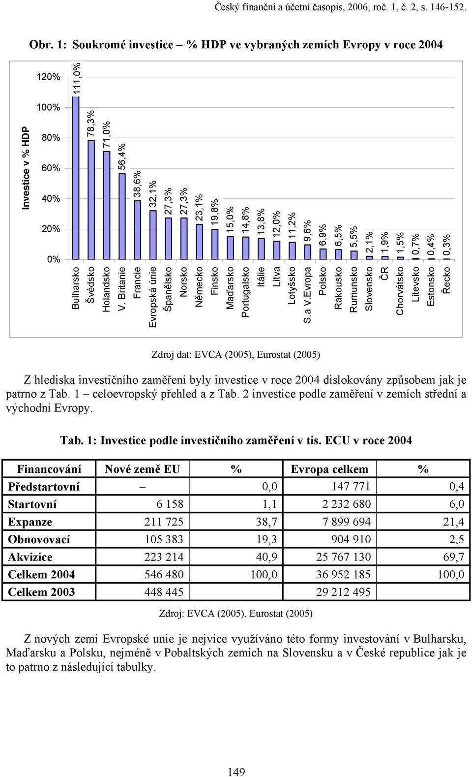 6,5% Bulharsko 5,5% Švédsko 2,1% Holandsko 1,9% V. Britanie 1,5% Francie 0,7% Evropská únie 0,4% Španělsko Investice v % HDP 0,3% Norsko Německo Finsko Maďarsko Portugalsko Itálie Litva Lotyšsko S.