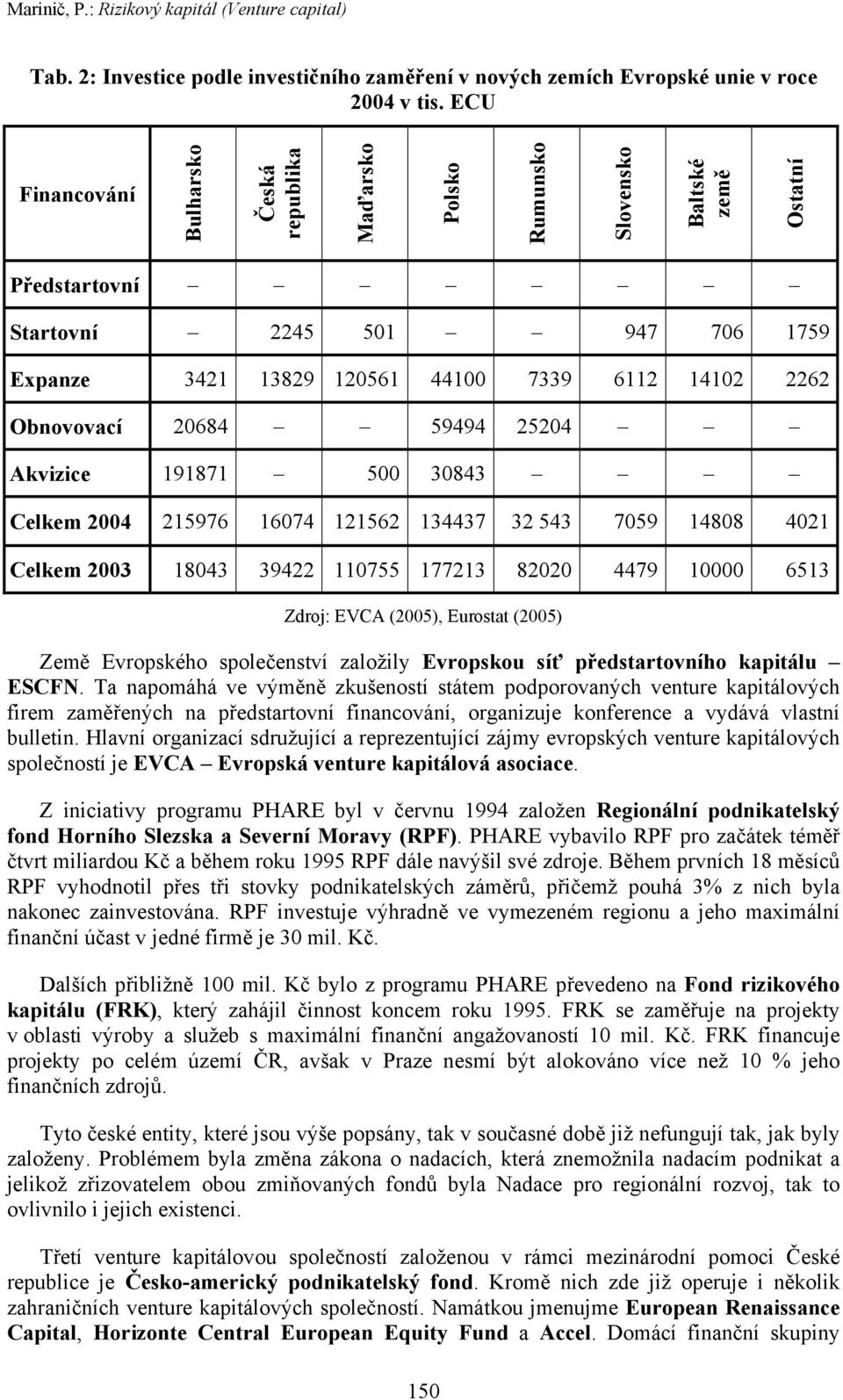 Obnovovací 20684 59494 25204 Akvizice 191871 500 30843 Celkem 2004 215976 16074 121562 134437 32 543 7059 14808 4021 Celkem 2003 18043 39422 110755 177213 82020 4479 10000 6513 Zdroj: EVCA (2005),