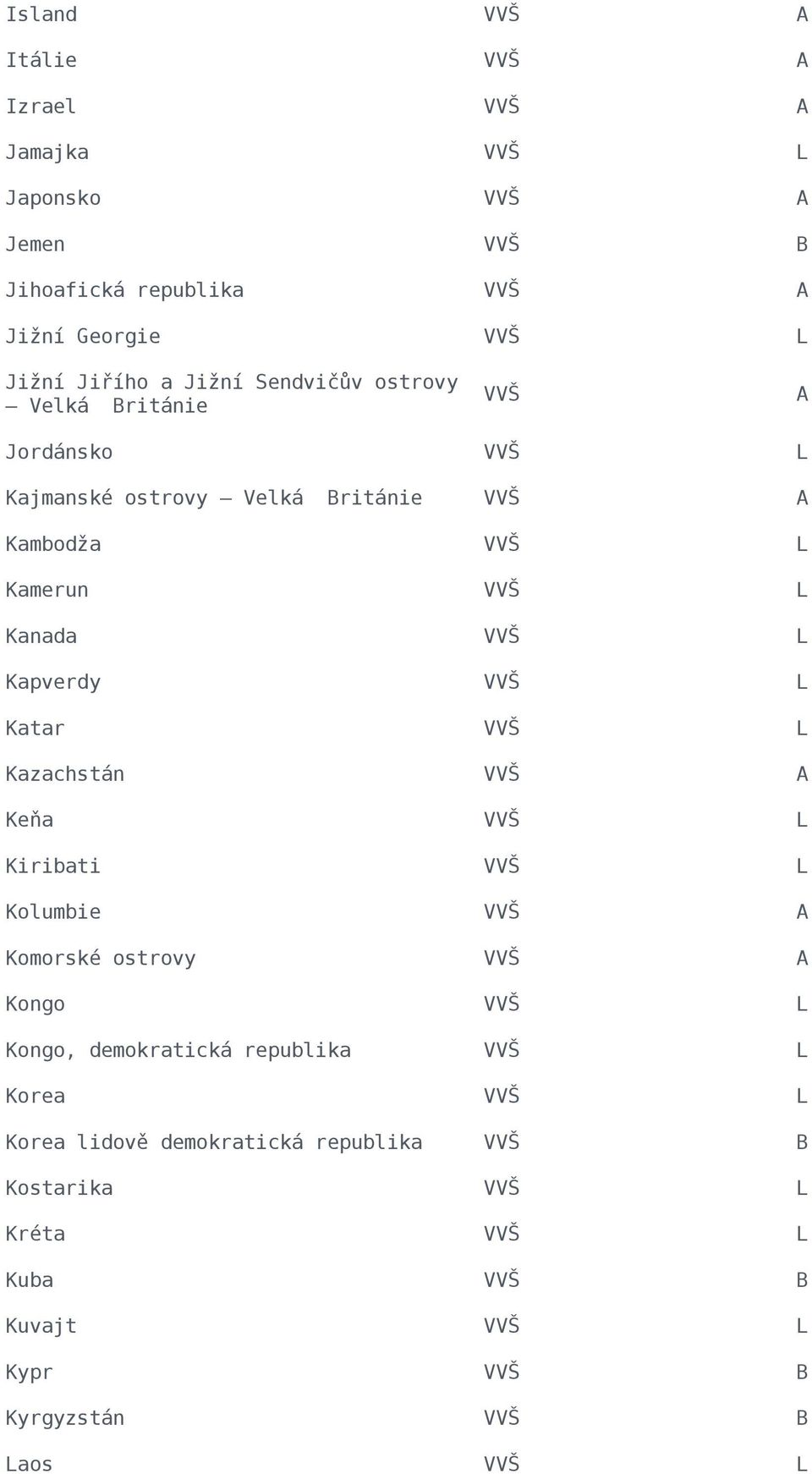 Kanada L Kapverdy L Katar L Kazachstán A Keňa L Kiribati L Kolumbie A Komorské ostrovy A Kongo L Kongo,