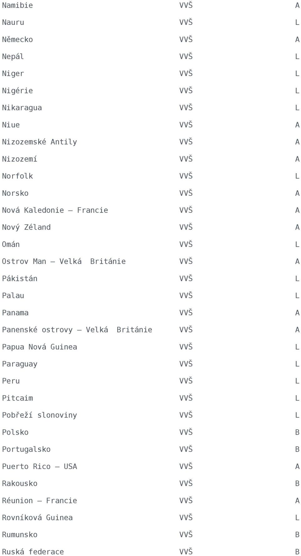 L Panama A Panenské ostrovy Velká Británie A Papua Nová Guinea L Paraguay L Peru L Pitcaim L Pobřeží slonoviny