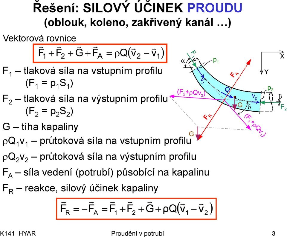 tíha kapaliny Q průtokoá síla na stupním profilu Q průtokoá síla na ýstupním profilu