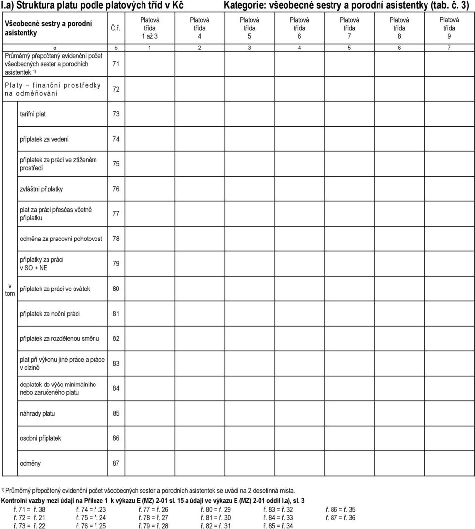 9 tarifní plat 73 příplatek za vedení 74 příplatek za práci ve ztíženém prostředí zvláštní příplatky 76 plat za práci přesčas včetně příplatku odměna za pracovní pohotovost 78 příplatky za práci v SO