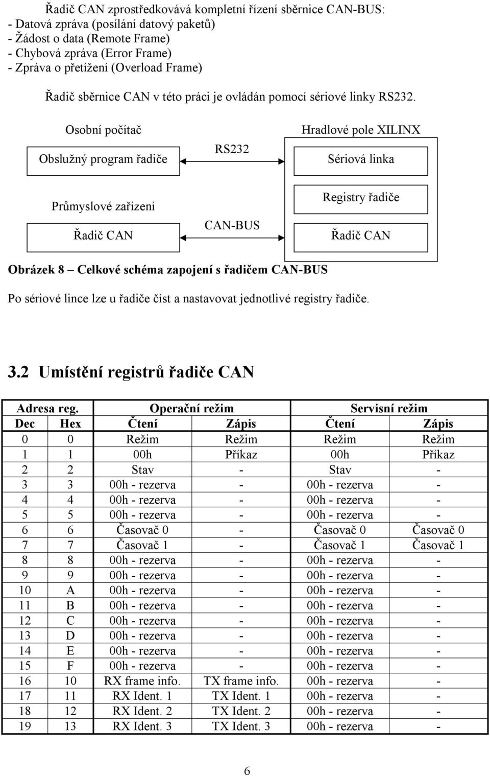 Osobní počítač Obslužný program řadiče RS232 Hradlové pole XILINX Sériová linka Průmyslové zařízení Řadič CAN CAN-BUS Registry řadiče Řadič CAN Obrázek 8 Celkové schéma zapojení s řadičem CAN-BUS Po