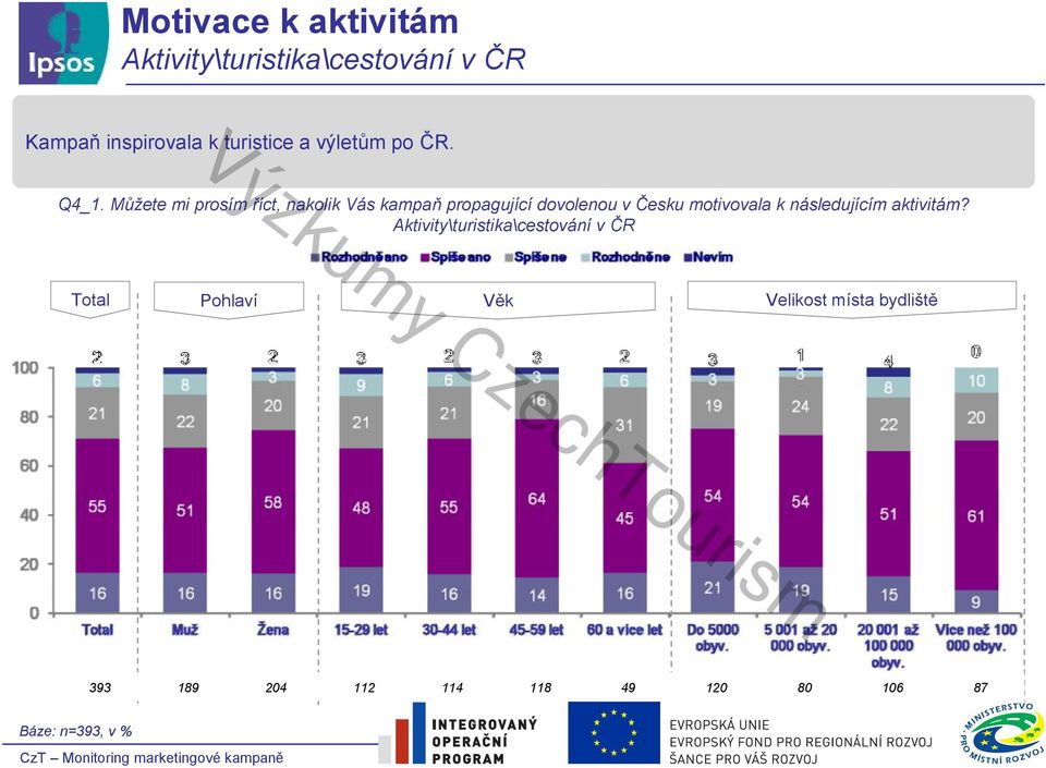 Můžete mi prosím říct, nakolik Vás kampaň propagující dovolenou v Česku motivovala k