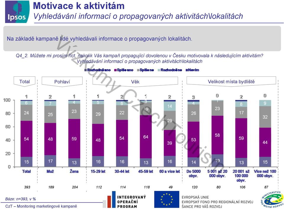 Můžete mi prosím říct, nakolik Vás kampaň propagující dovolenou v Česku motivovala k následujícím aktivitám?