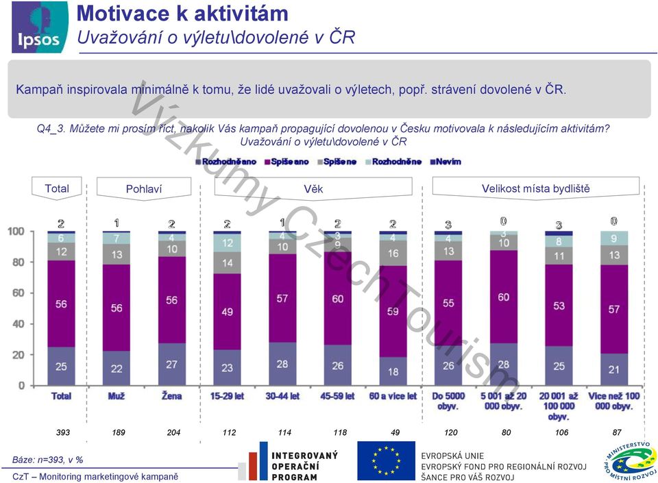 Můžete mi prosím říct, nakolik Vás kampaň propagující dovolenou v Česku motivovala k následujícím