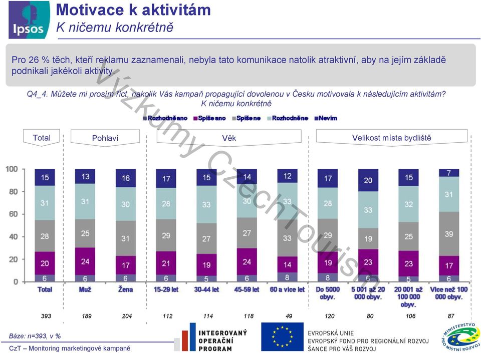 Můžete mi prosím říct, nakolik Vás kampaň propagující dovolenou v Česku motivovala k následujícím