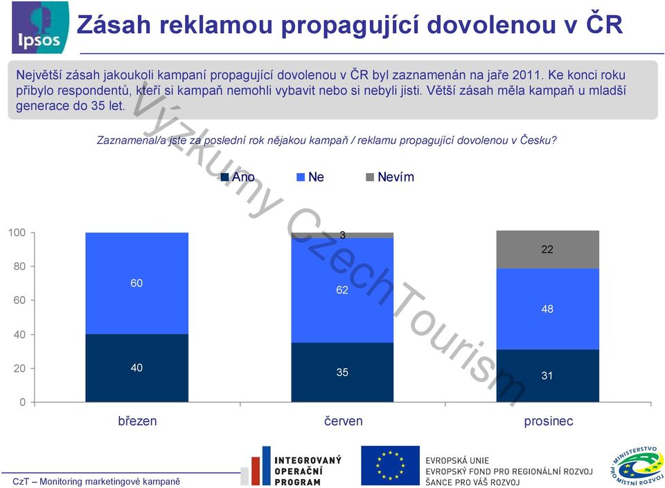 Větší zásah měla kampaň u mladší Zaznamenal/a jste za poslední rok nějakou kampaň / reklamu propagující dovolenou