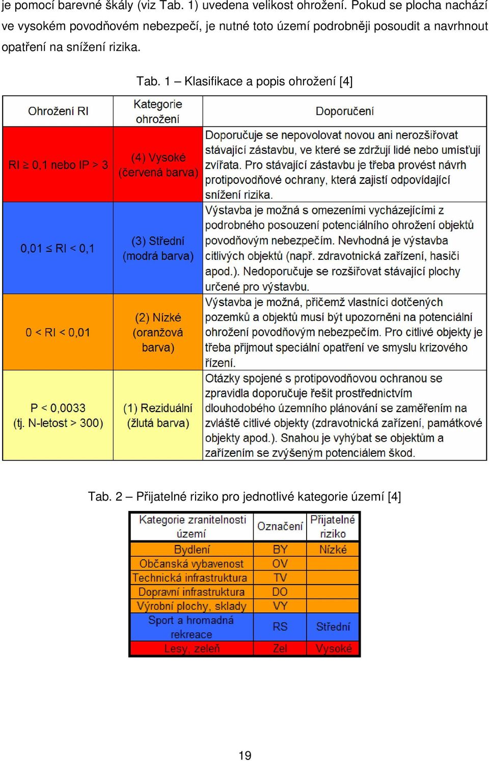 území podrobněji posoudit a navrhnout opatření na snížení rizika. Tab.