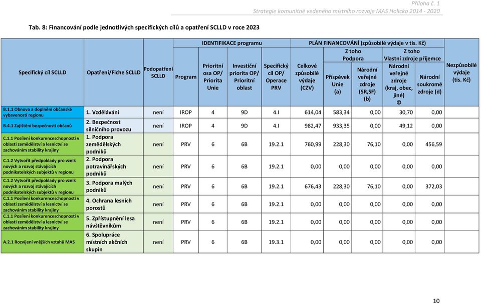 I 614,04 583,34 0,00 30,70 0,00 2. Bezpečnost silničního provozu 1. Podpora zemědělských 2. Podpora potravinářských 3. Podpora malých 4. Ochrana lesních porostů 5. Zpřístupnění lesa návštěvníkům 6.