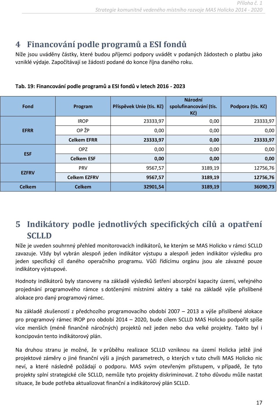 Kč) Podpora IROP 23333,97 0,00 23333,97 OP ŽP 0,00 0,00 0,00 Celkem EFRR 23333,97 0,00 23333,97 OPZ 0,00 0,00 0,00 Celkem ESF 0,00 0,00 0,00 9567,57 3189,19 12756,76 Celkem EZFRV 9567,57 3189,19