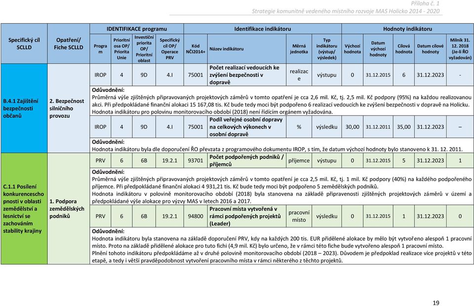 I 75001 Název indikátoru Počet realizací vedoucích ke zvýšení bezpečnosti v dopravě Měrná jednotka realizac e Typ indikátoru (výstup/ výsledek) Výchozí hodnota Datum výchozí hodnoty Cílová hodnota