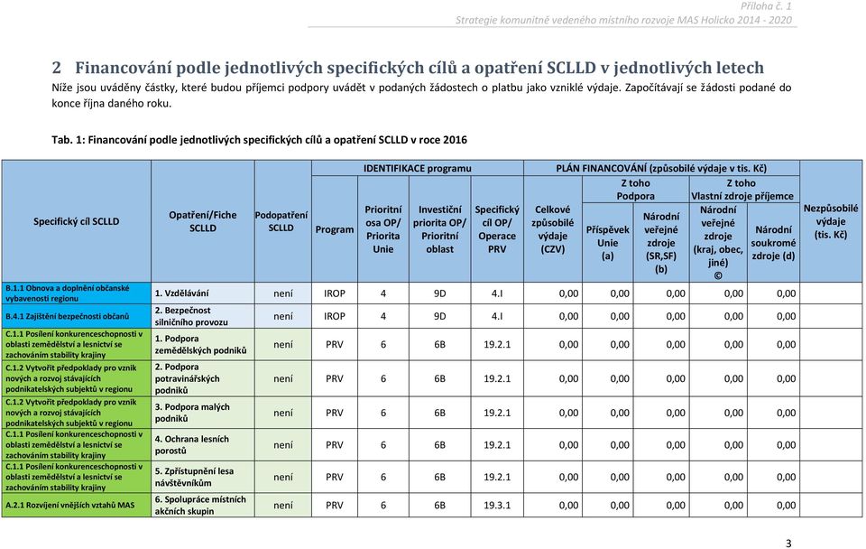 Započítávají se žádosti podané do konce října daného roku. Tab. 1: Financování podle jednotlivých specifických cílů a opatření v roce 2016 B.1.1 Obnova a doplnění občanské vybavenosti regionu B.4.