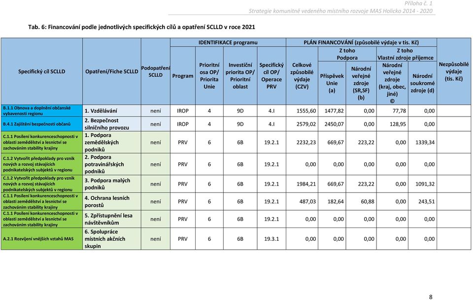 I 1555,60 1477,82 0,00 77,78 0,00 2. Bezpečnost silničního provozu 1. Podpora zemědělských 2. Podpora potravinářských 3. Podpora malých 4. Ochrana lesních porostů 5. Zpřístupnění lesa návštěvníkům 6.