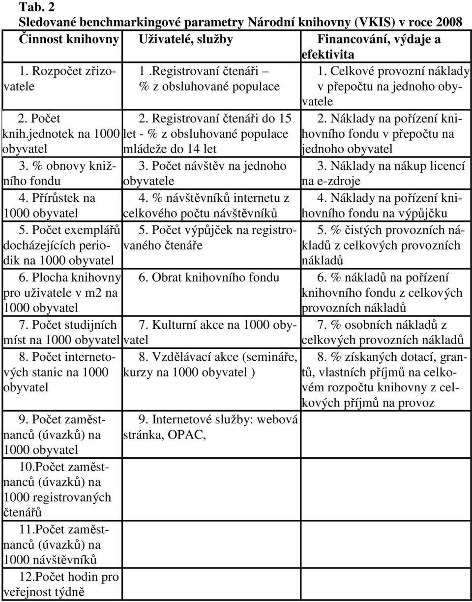 Počet návštěv na jednoho fondu obyvatele 4. Přírůstek na 4. % návštěvníků internetu z 1000 obyvatel 5. Počet exemplářů docházejících periodik na 1000 obyvatel 6.