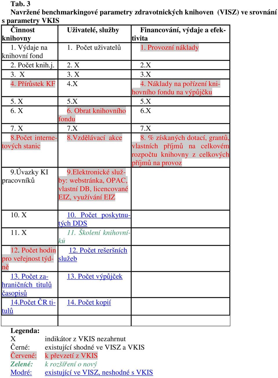 Obrat knihovního 6.X fondu 7. X 7.X 7.X 8.Počet internetových stanic 9.Úvazky KI pracovníků 8.Vzdělávací akce 9.Elektronické služby: webstránka, OPAC, vlastní DB, licencované EIZ, využívání EIZ 10.