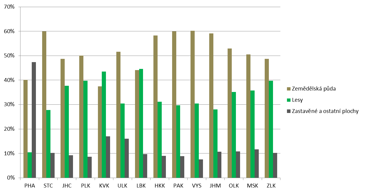 5.2 Využití území Využití území v jednotlivých krajích ČR je ovlivněno přírodními podmínkami, charakterem hospodářství kraje a úrovní urbanizace.