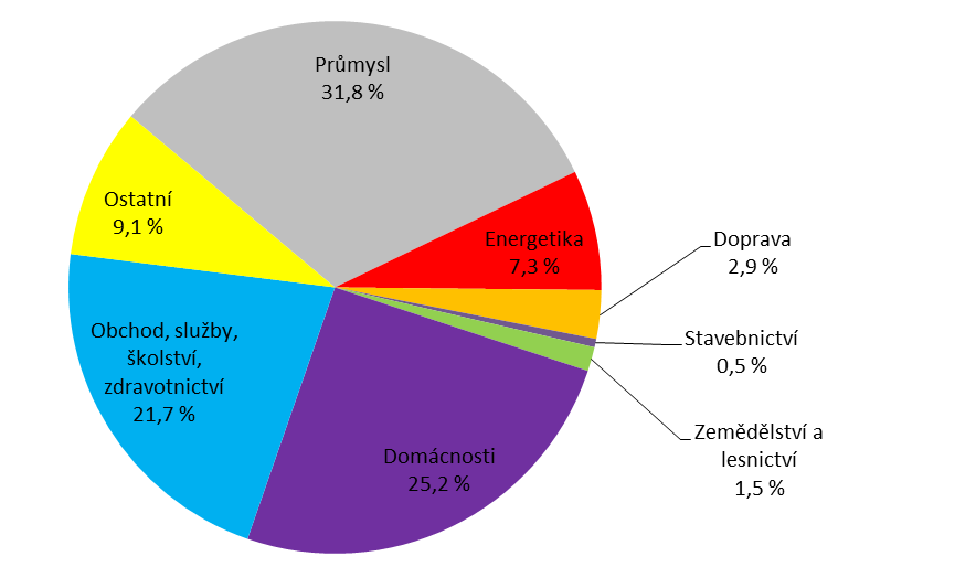 6.3 Spotřeba elektrické energie Celkové množství spotřebované elektrické energie v ČR v roce 2014 bylo 55 974,9 GWh. Největší podíl elektřiny v ČR (Graf 6.3.1) spotřeboval průmyslový sektor (31,8 % v roce 2014), který současně tvoří významný podíl národní ekonomiky (v roce 2014 činil podíl průmyslu na HDP 30,2 %).