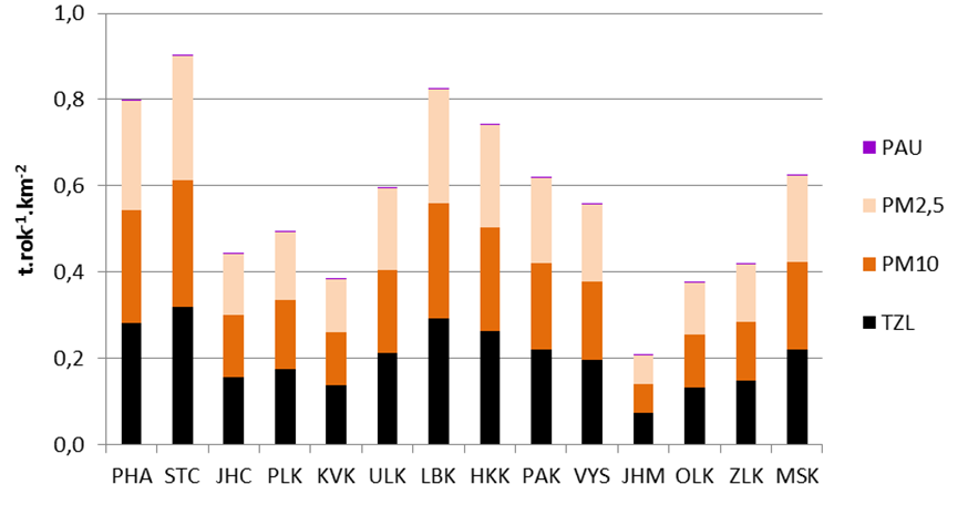 Graf 6.4.2 Měrné emise z vytápění domácností v krajích ČR [t.rok -1.