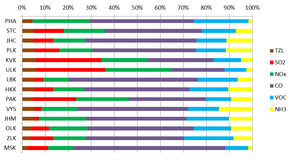 2 Ovzduší 2.1 Emisní situace Produkce emisí znečišťujících látek v jednotlivých krajích úzce souvisí s hospodářským zaměřením krajů.