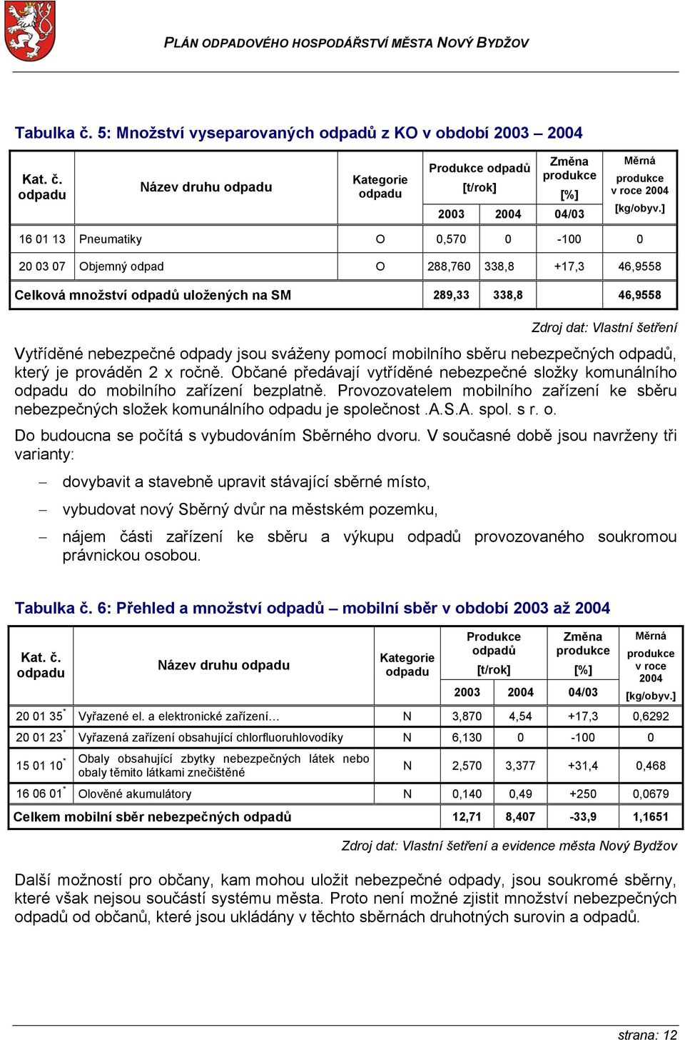 odpady jsou sváženy pomocí mobilního sběru nebezpečných odpadů, který je prováděn 2 x ročně. Občané předávají vytříděné nebezpečné složky komunálního odpadu do mobilního zařízení bezplatně.