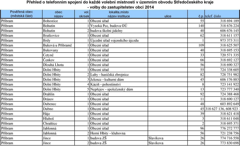 číslo Příbram Bohostice 1 Obecní úřad 55 318 694 189 Příbram Bohutín 1 Vysoká Pec, budova OÚ 140 318 676 224 Příbram Bohutín 2 budova školní jídelny 40 606 676 145 Příbram Bratkovice 1 Obecní úřad 62