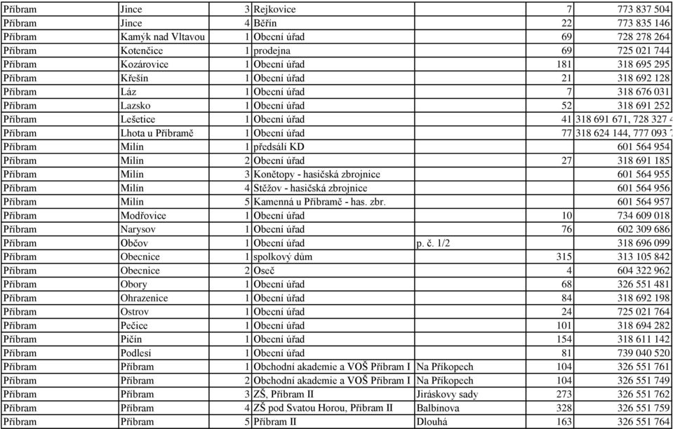 671, 728 327 4 Příbram Lhota u Příbramě 1 Obecní úřad 77 318 624 144, 777 093 7 Příbram Milín 1 předsálí KD 601 564 954 Příbram Milín 2 Obecní úřad 27 318 691 185 Příbram Milín 3 Konětopy - hasičská