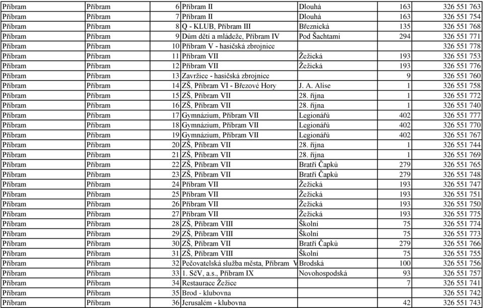 Ţeţická 193 326 551 776 Příbram Příbram 13 Zavrţice - hasičská zbrojnice 9 326 551 760 Příbram Příbram 14 ZŠ, Příbram VI - Březové Hory J. A. Alise 1 326 551 758 Příbram Příbram 15 ZŠ, Příbram VII 28.