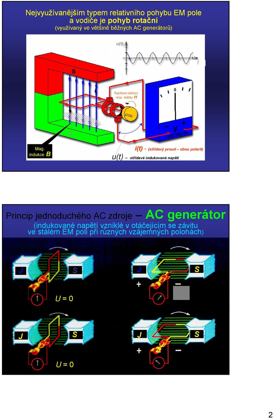 indukce B i(t) - (střídavý proud obou polarit) u(t) střídavé indukované napětí Princip jednoduchého AC zdroje AC