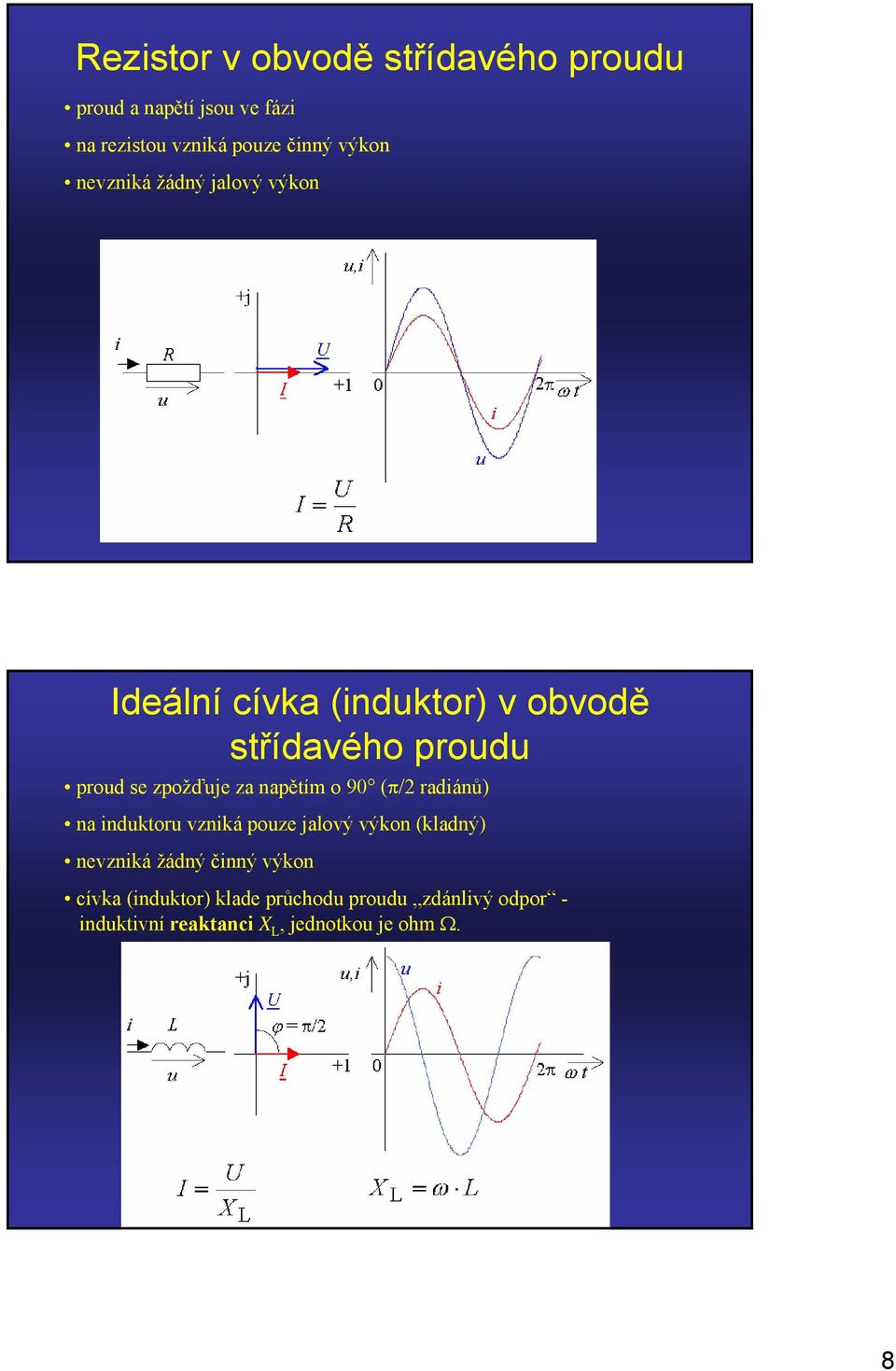 napětím o 90 (π/ radiánů) na induktoru vzniká pouze jalový výkon (kladný) nevzniká žádný činný výkon