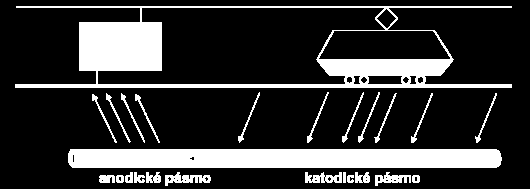 Druhy koroze kovů koroze bludnými proudy v okolí elektrických drah na stejnosměrný proud: tramvaje, metro, některé