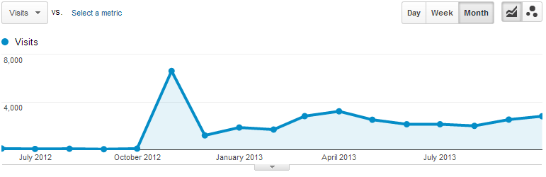 8 Analýza webu iucto.cz 71 8.5 Analýza návštěvnosti Pro analýzu návštěvnosti byla použita data z Google Analytics za období 1. 6. 2012-31. 10. 2013.