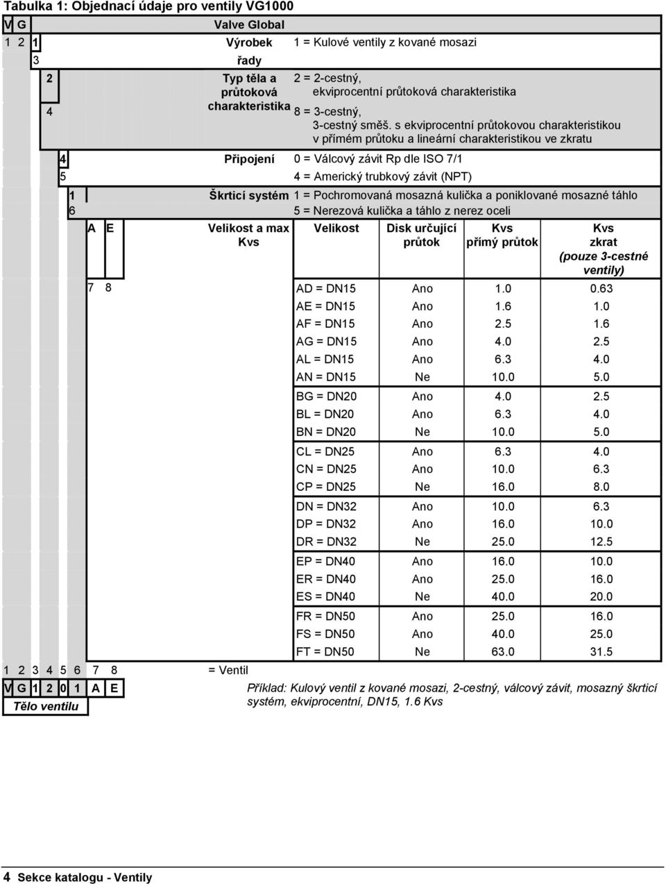 s ekviprocentní průtokovou charakteristikou v přímém průtoku a lineární charakteristikou ve zkratu 4 Připojení 0 = Válcový závit Rp dle ISO 7/1 5 4 = Americký trubkový závit (NPT) 1 Škrticí systém 1