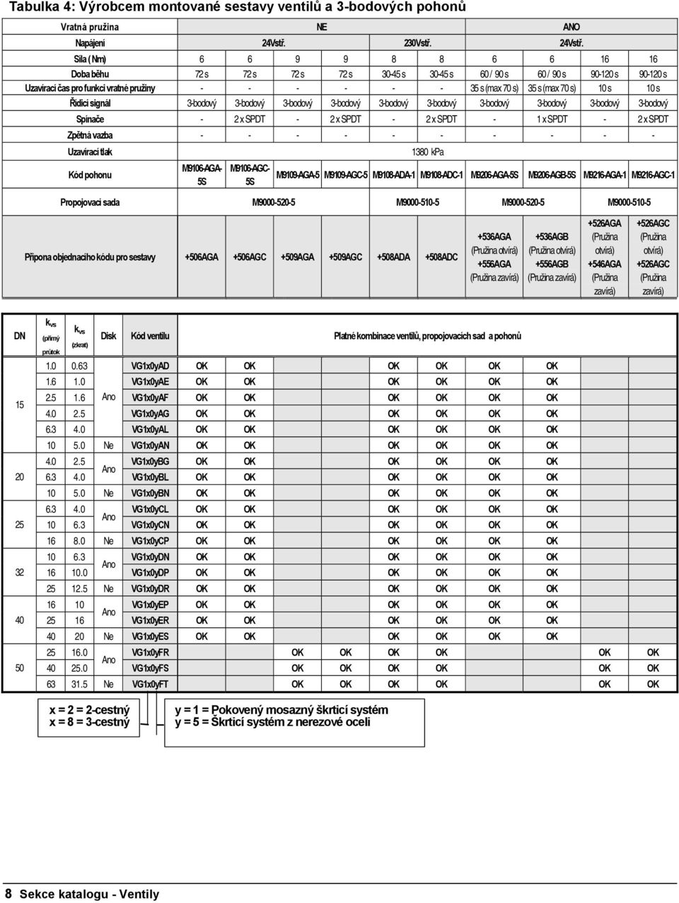 Síla ( Nm) 6 6 9 9 8 8 6 6 16 16 Doba běhu 72 s 72 s 72 s 72 s 30-45 s 30-45 s 60 / 90 s 60 / 90 s 90-120 s 90-120 s Uzavírací čas pro funkci vratné pružiny - - - - - - 35 s (max 70 s) 35 s (max 70