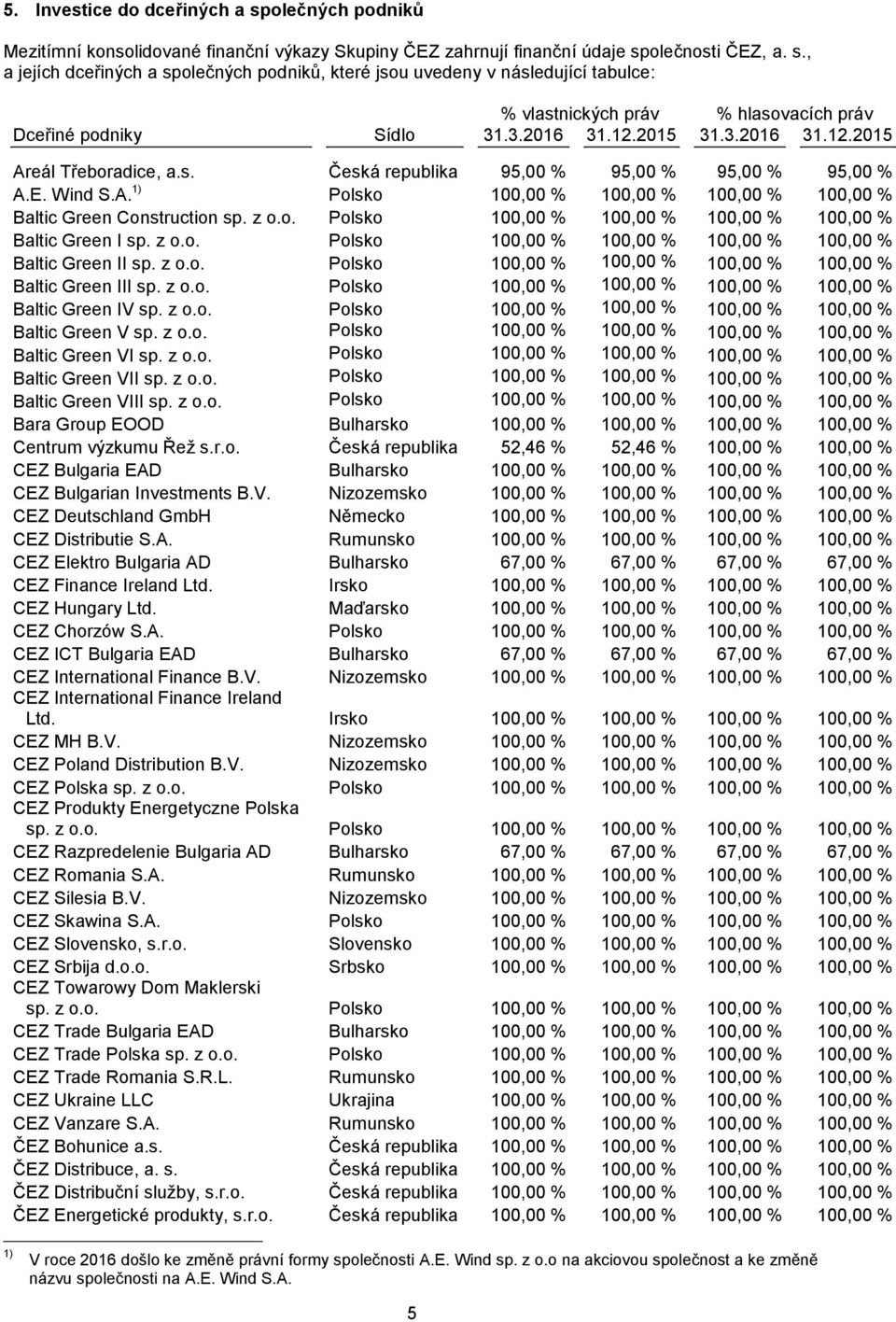 z o.o. Polsko 100,00 % 100,00 % 100,00 % 100,00 % Baltic Green I sp. z o.o. Polsko 100,00 % 100,00 % 100,00 % 100,00 % Baltic Green II sp. z o.o. Polsko 100,00 % 100,00 % 100,00 % 100,00 % Baltic Green III sp.