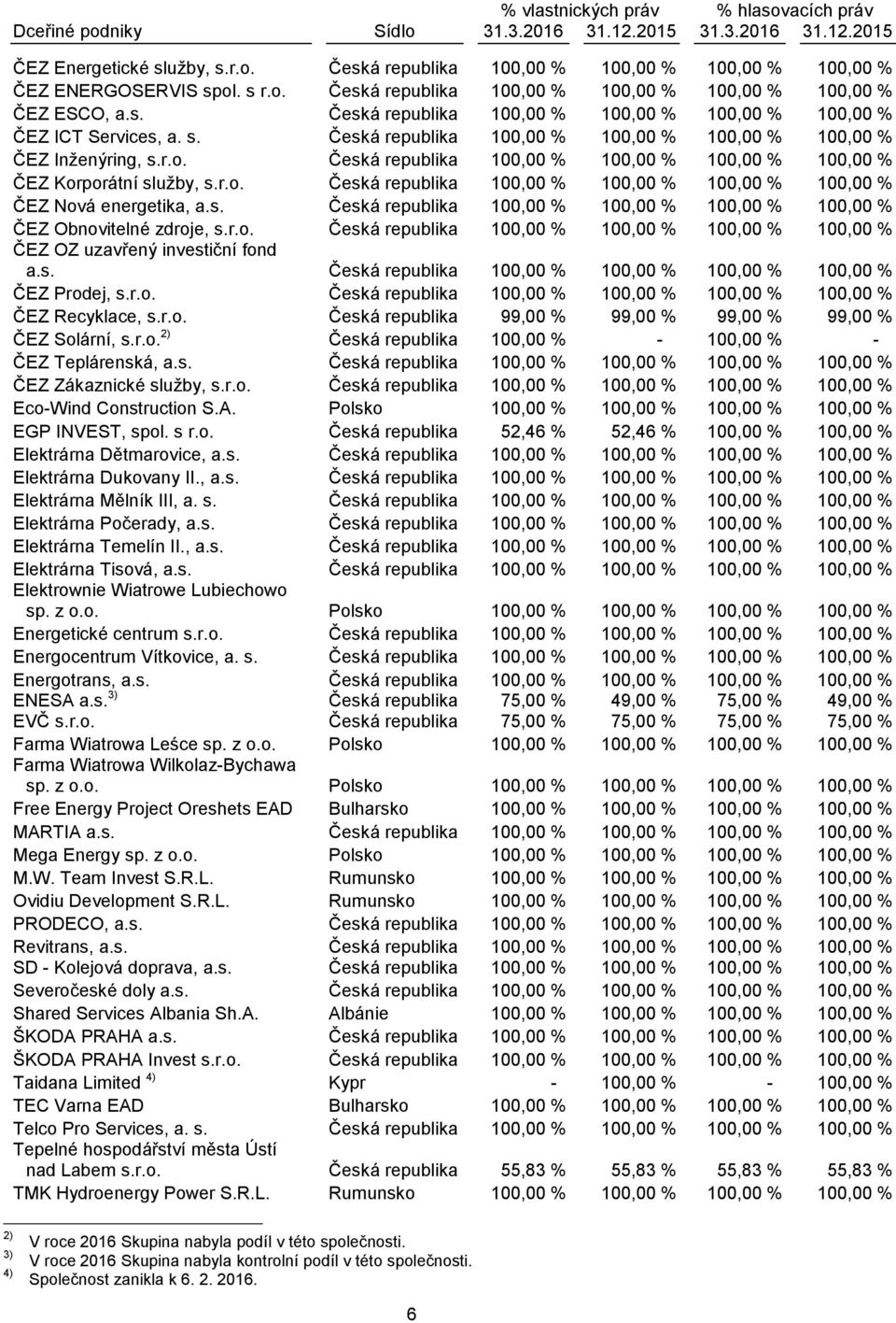 Česká republika 100,00 % 100,00 % 100,00 % 100,00 % ČEZ Inženýring, s.r.o. Česká republika 100,00 % 100,00 % 100,00 % 100,00 % ČEZ Korporátní služby, s.r.o. Česká republika 100,00 % 100,00 % 100,00 % 100,00 % ČEZ Nová energetika, a.