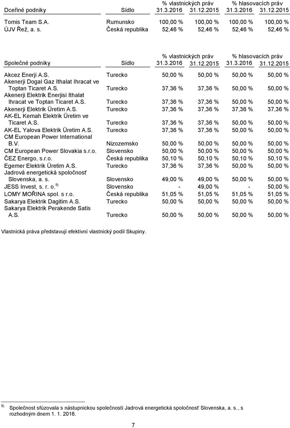 S. Turecko 37,36 % 37,36 % 50,00 % 50,00 % Akenerji Elektrik Enerjisi Ithalat Ihracat ve Toptan Ticaret A.S. Turecko 37,36 % 37,36 % 50,00 % 50,00 % Akenerji Elektrik Üretim A.S. Turecko 37,36 % 37,36 % 37,36 % 37,36 % AK-EL Kemah Elektrik Üretim ve Ticaret A.