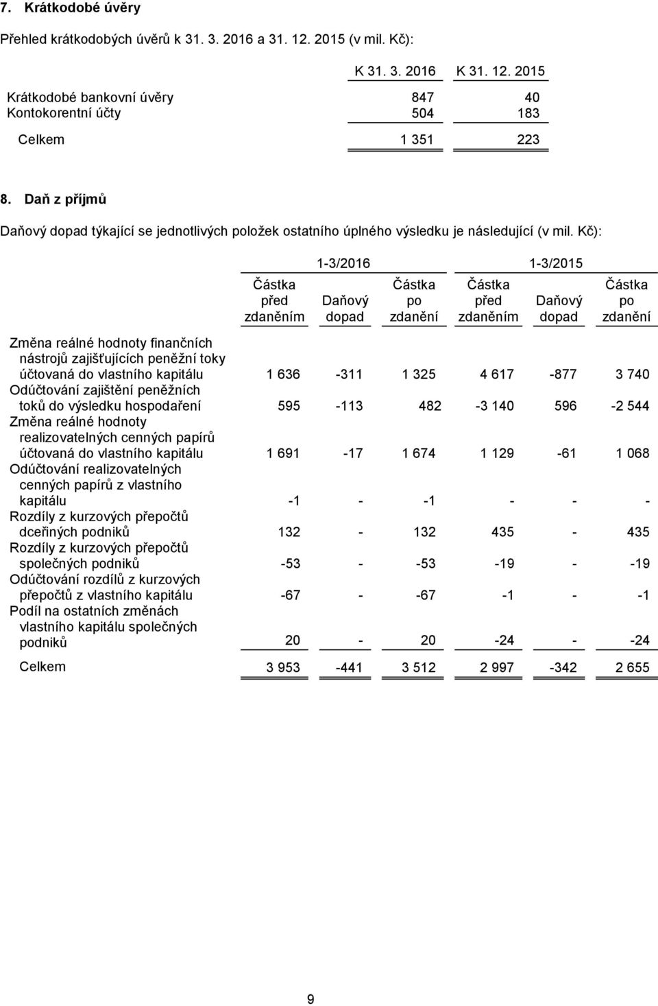 Kč): Částka před zdaněním 1-3/2016 1-3/2015 Daňový dopad Částka po zdanění Částka před zdaněním Daňový dopad Částka po zdanění Změna reálné hodnoty finančních nástrojů zajišťujících peněžní toky